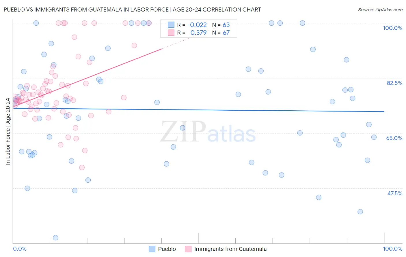 Pueblo vs Immigrants from Guatemala In Labor Force | Age 20-24