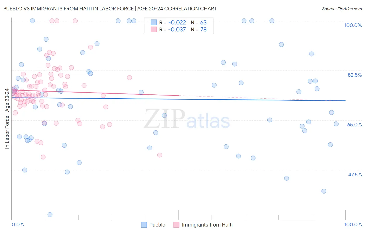 Pueblo vs Immigrants from Haiti In Labor Force | Age 20-24