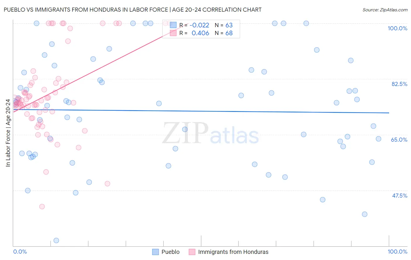 Pueblo vs Immigrants from Honduras In Labor Force | Age 20-24