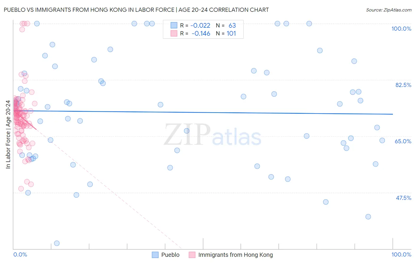 Pueblo vs Immigrants from Hong Kong In Labor Force | Age 20-24