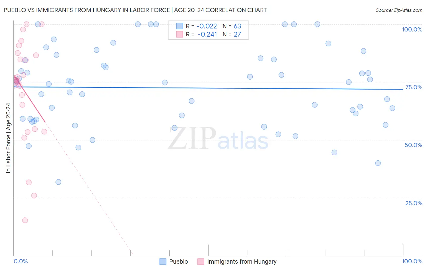 Pueblo vs Immigrants from Hungary In Labor Force | Age 20-24
