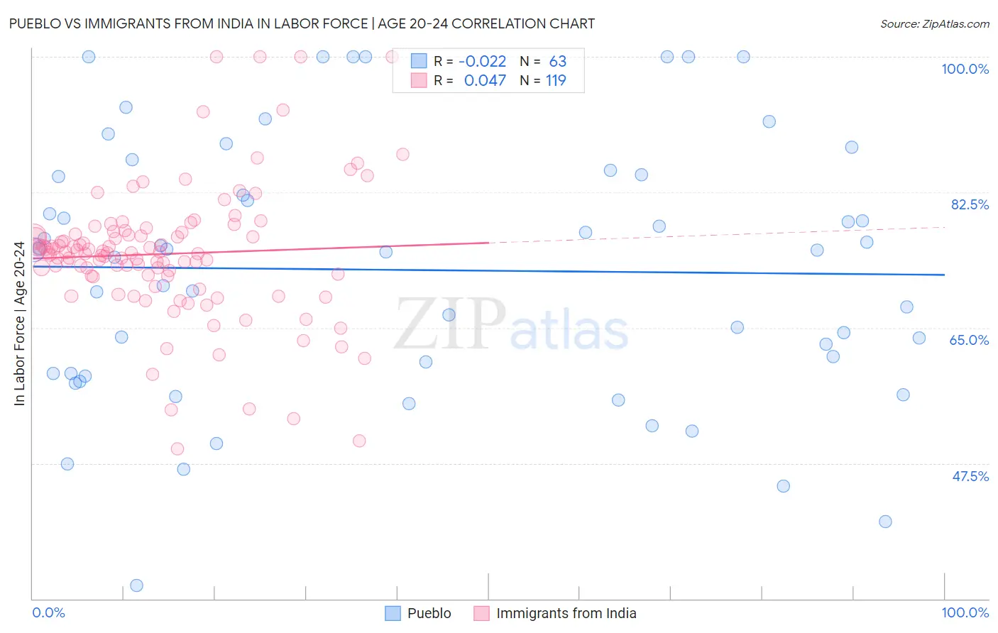 Pueblo vs Immigrants from India In Labor Force | Age 20-24