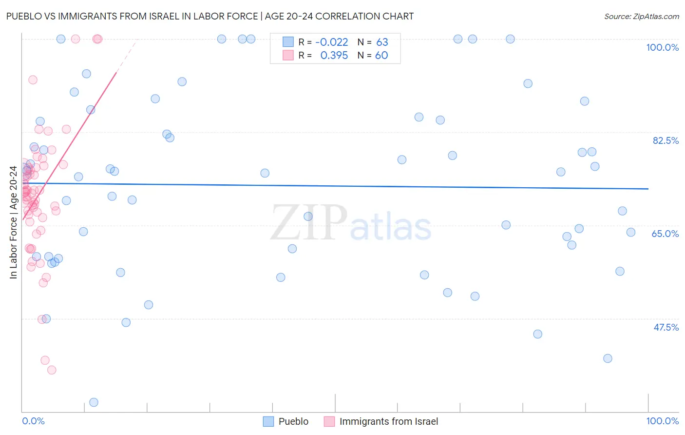 Pueblo vs Immigrants from Israel In Labor Force | Age 20-24