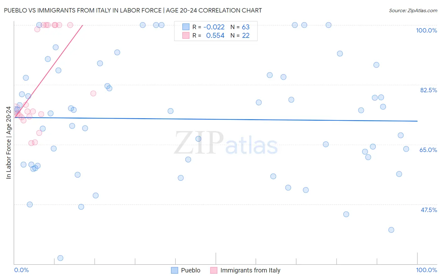 Pueblo vs Immigrants from Italy In Labor Force | Age 20-24
