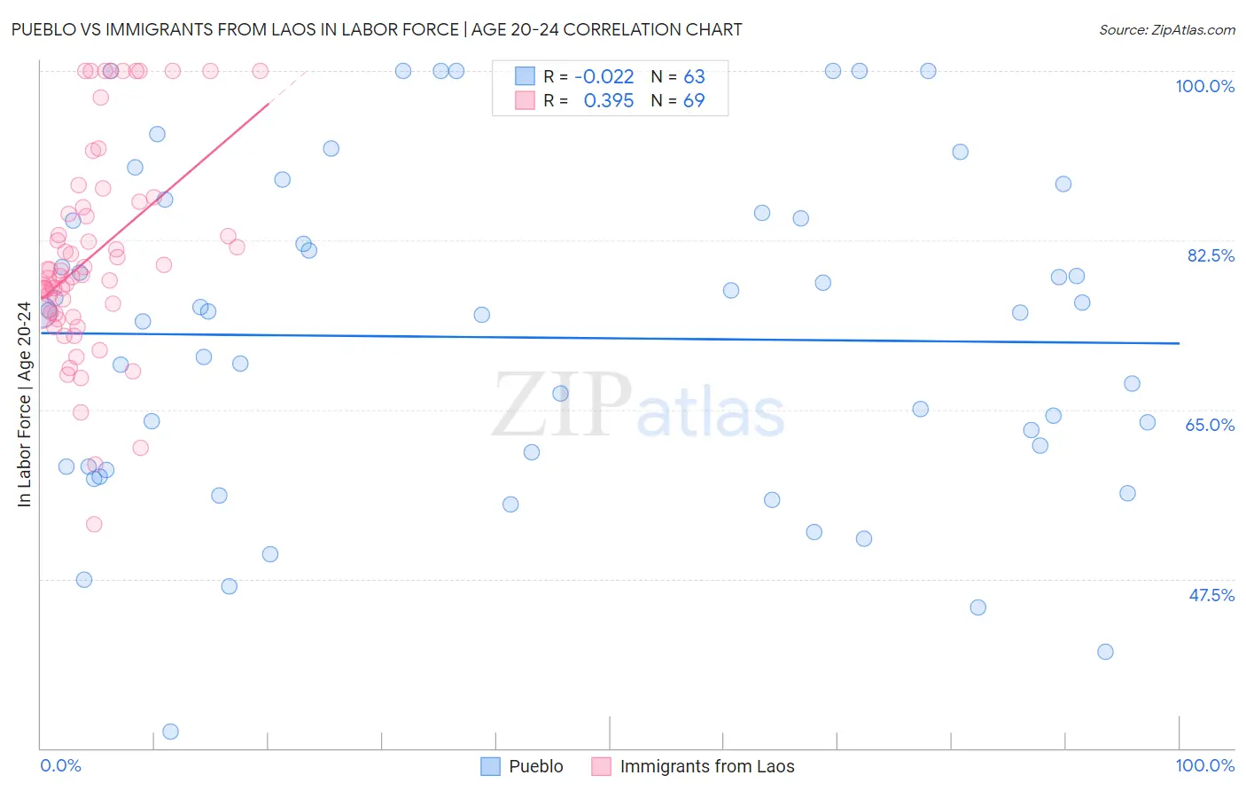 Pueblo vs Immigrants from Laos In Labor Force | Age 20-24