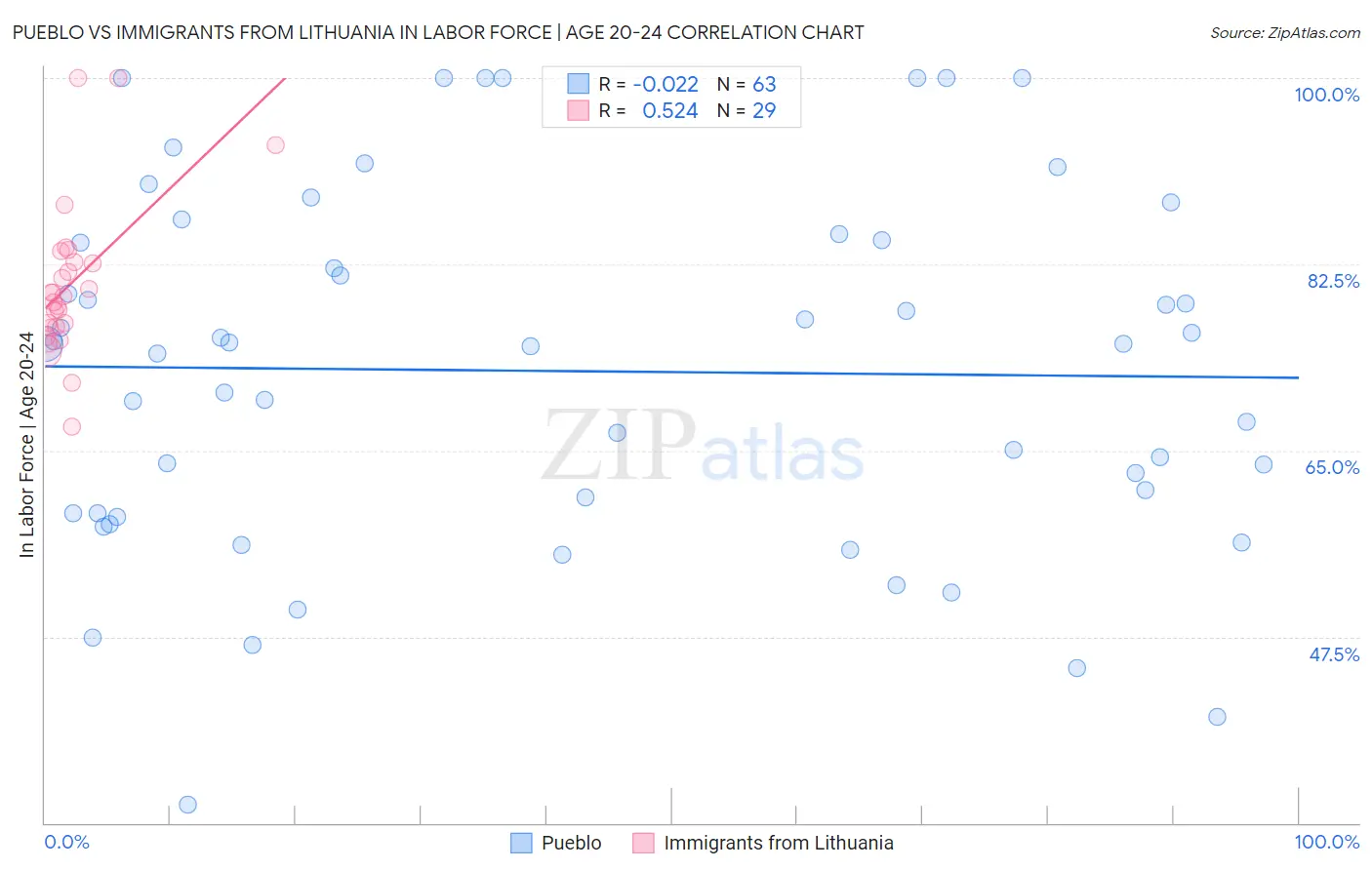 Pueblo vs Immigrants from Lithuania In Labor Force | Age 20-24