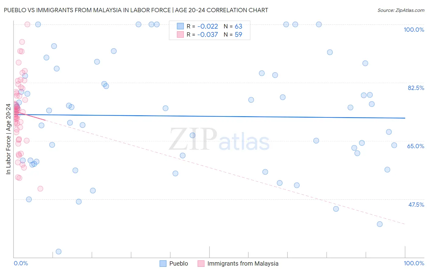 Pueblo vs Immigrants from Malaysia In Labor Force | Age 20-24