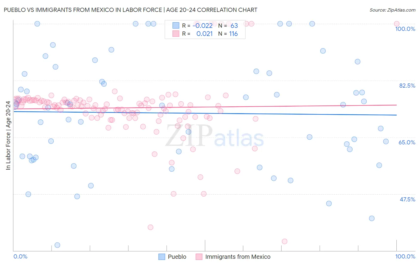 Pueblo vs Immigrants from Mexico In Labor Force | Age 20-24