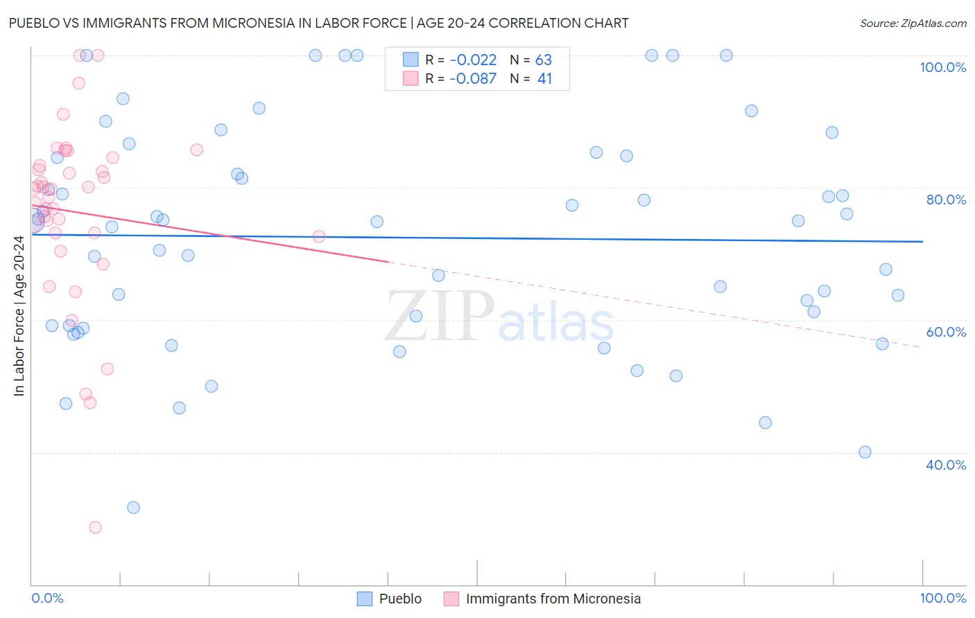 Pueblo vs Immigrants from Micronesia In Labor Force | Age 20-24