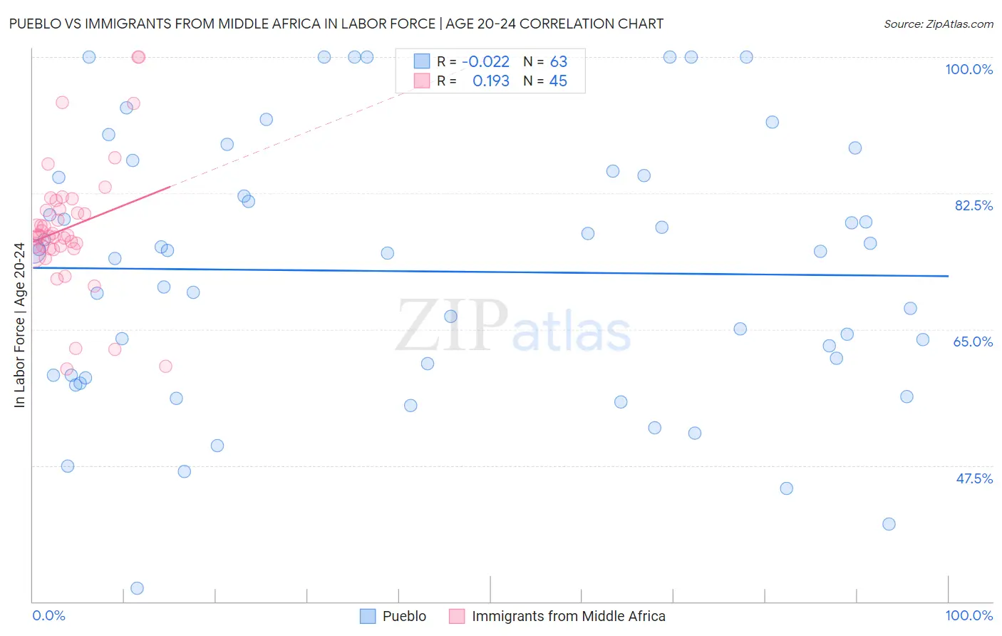 Pueblo vs Immigrants from Middle Africa In Labor Force | Age 20-24