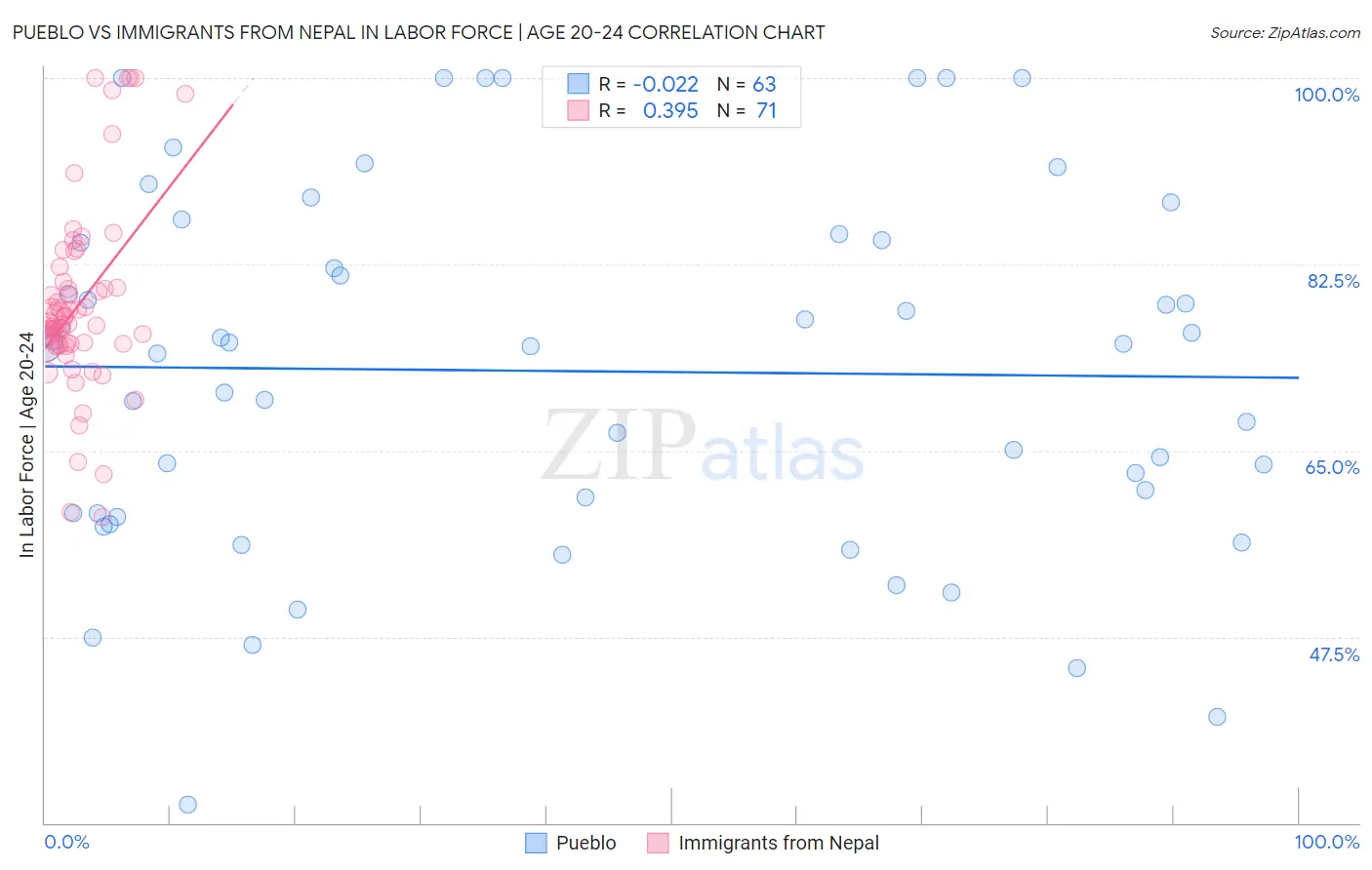 Pueblo vs Immigrants from Nepal In Labor Force | Age 20-24