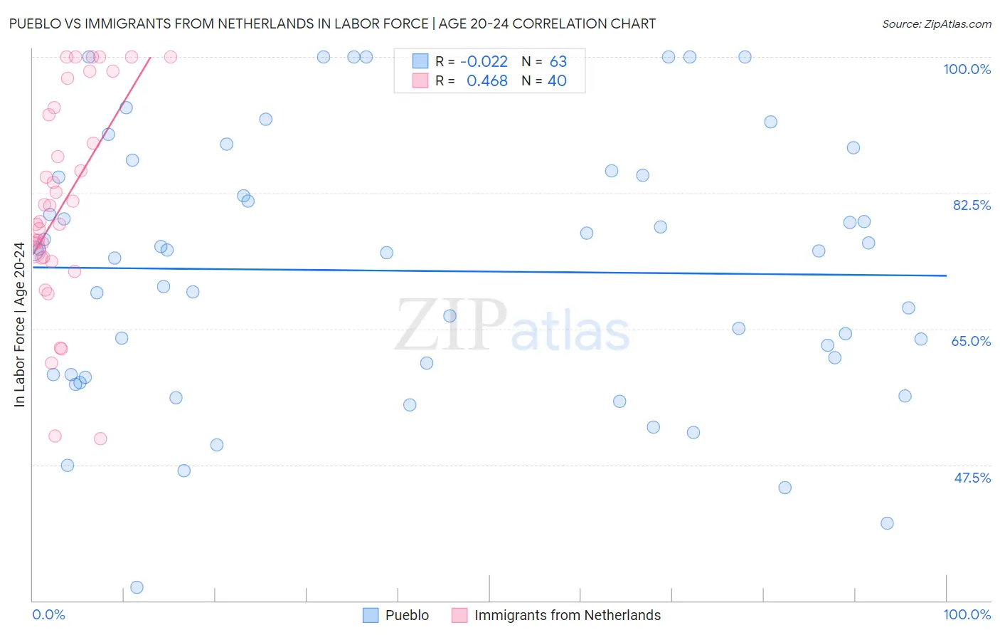 Pueblo vs Immigrants from Netherlands In Labor Force | Age 20-24