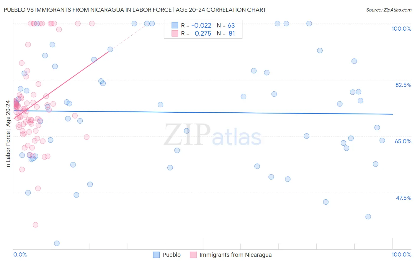 Pueblo vs Immigrants from Nicaragua In Labor Force | Age 20-24