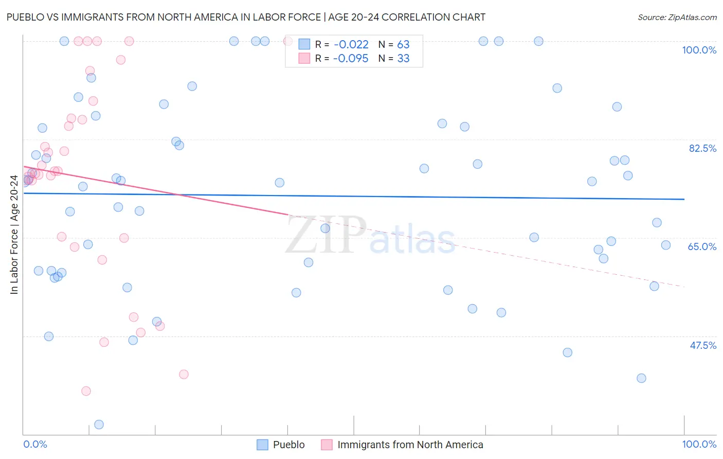 Pueblo vs Immigrants from North America In Labor Force | Age 20-24