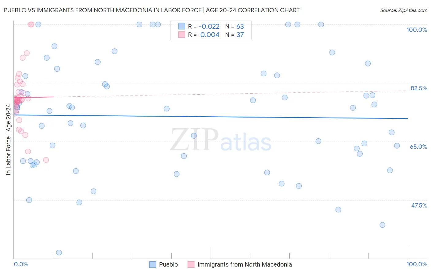 Pueblo vs Immigrants from North Macedonia In Labor Force | Age 20-24