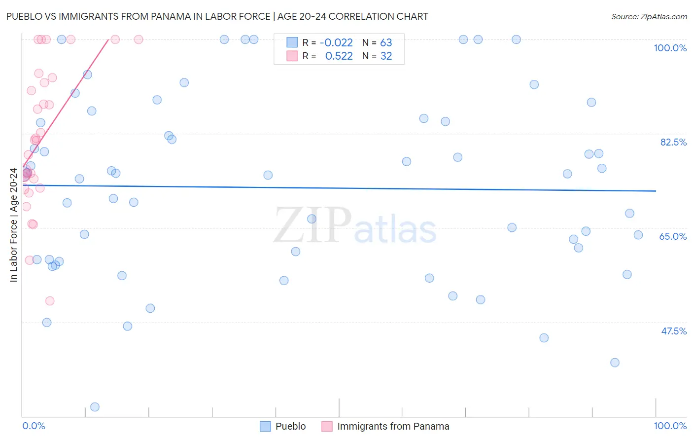 Pueblo vs Immigrants from Panama In Labor Force | Age 20-24