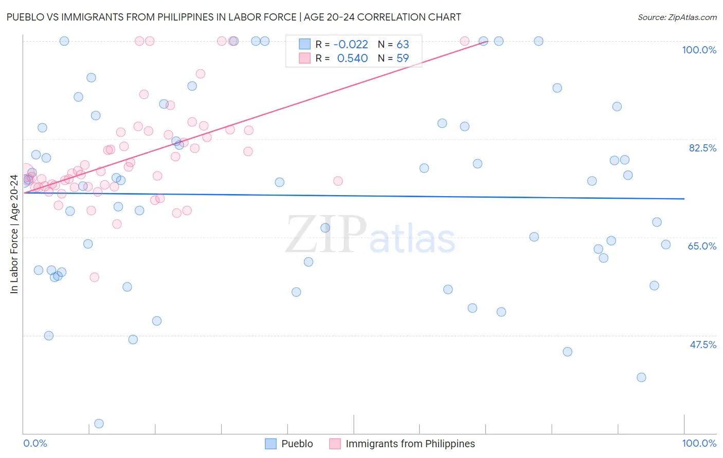 Pueblo vs Immigrants from Philippines In Labor Force | Age 20-24
