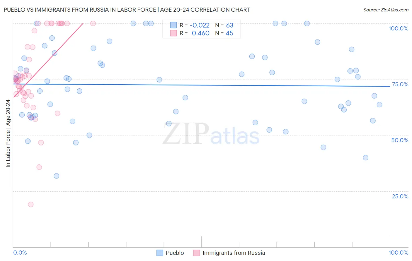 Pueblo vs Immigrants from Russia In Labor Force | Age 20-24