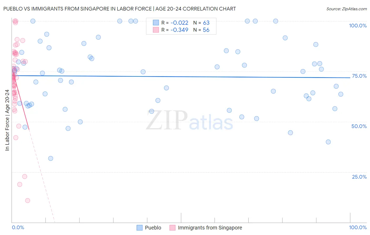 Pueblo vs Immigrants from Singapore In Labor Force | Age 20-24