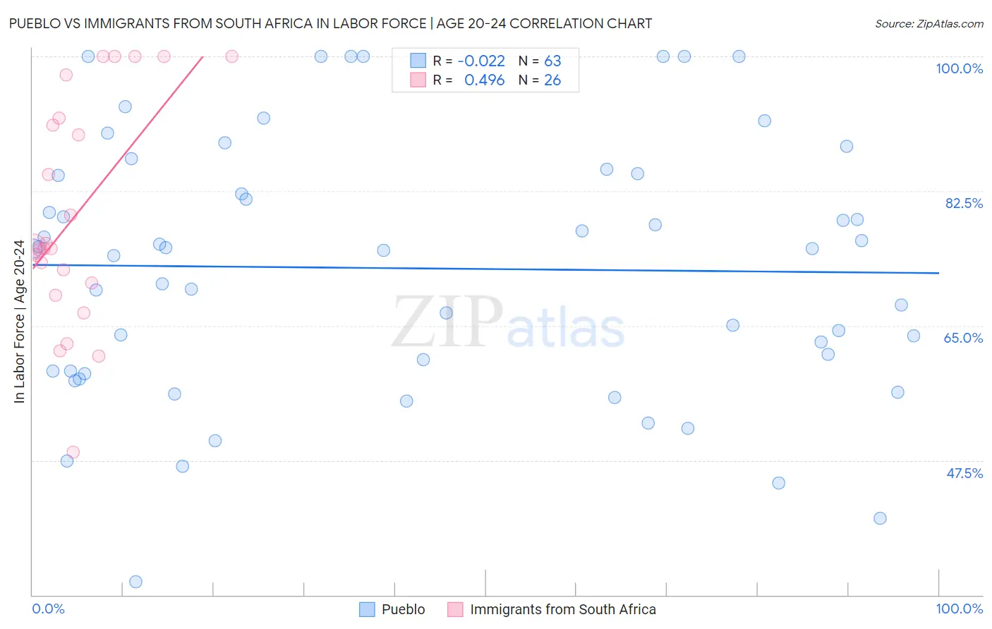 Pueblo vs Immigrants from South Africa In Labor Force | Age 20-24