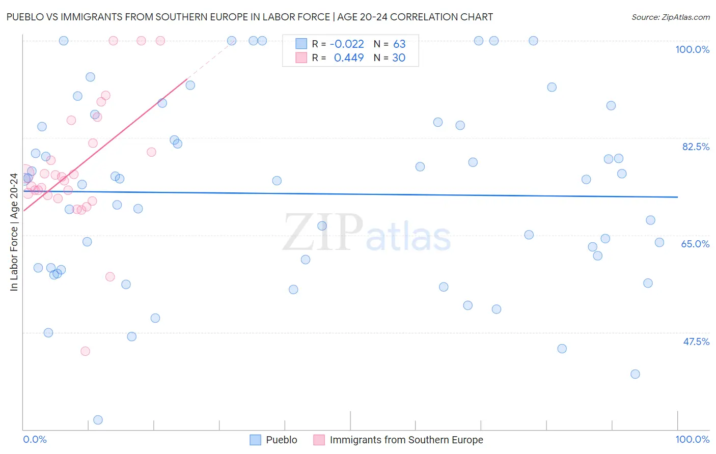 Pueblo vs Immigrants from Southern Europe In Labor Force | Age 20-24