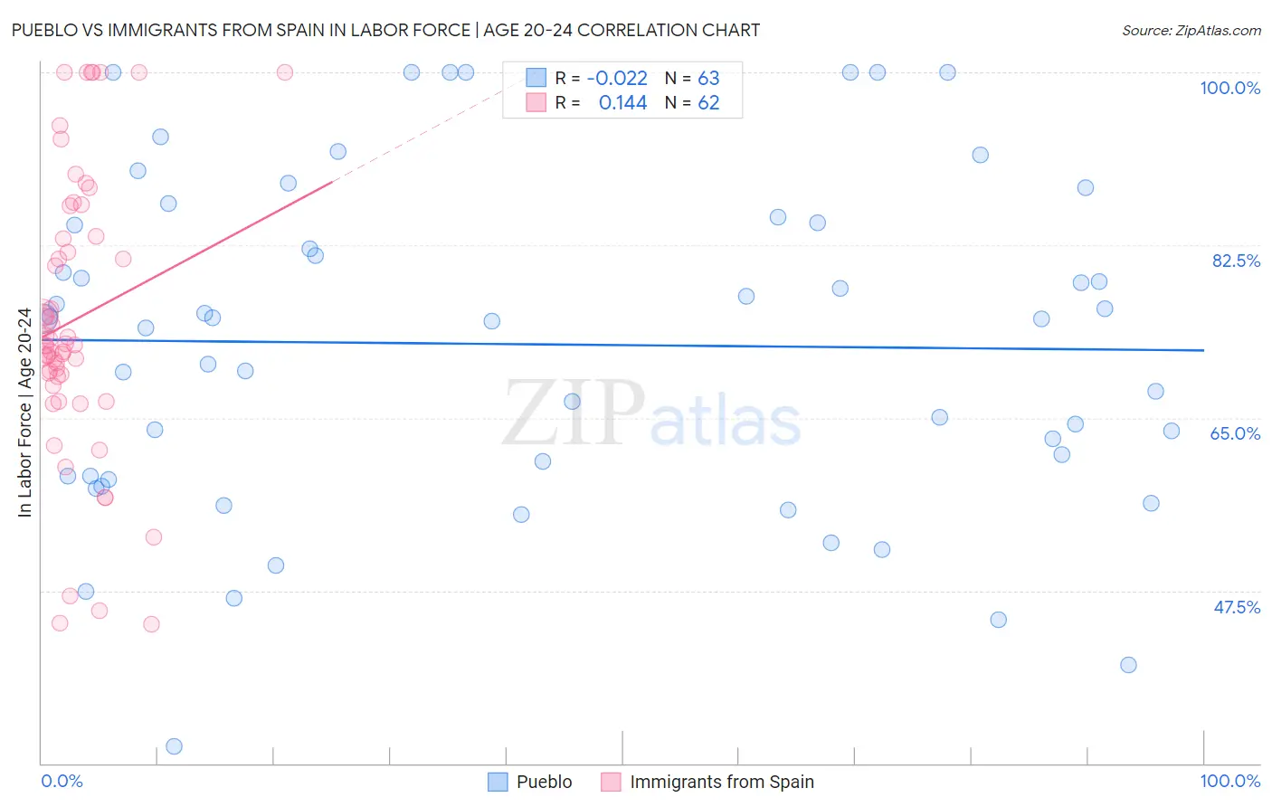 Pueblo vs Immigrants from Spain In Labor Force | Age 20-24