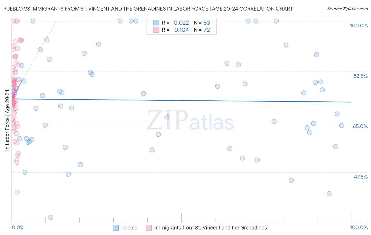 Pueblo vs Immigrants from St. Vincent and the Grenadines In Labor Force | Age 20-24