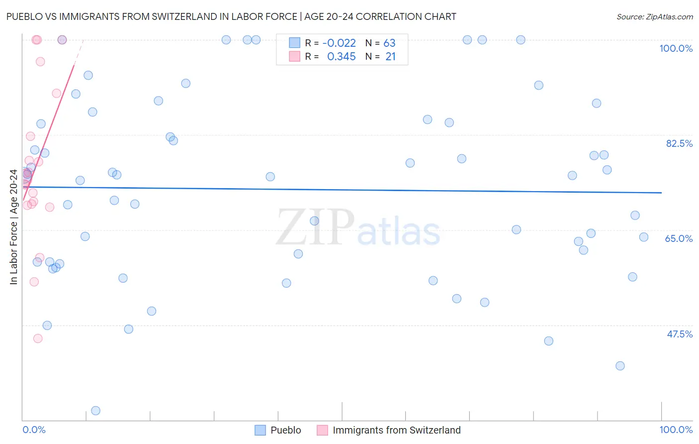 Pueblo vs Immigrants from Switzerland In Labor Force | Age 20-24