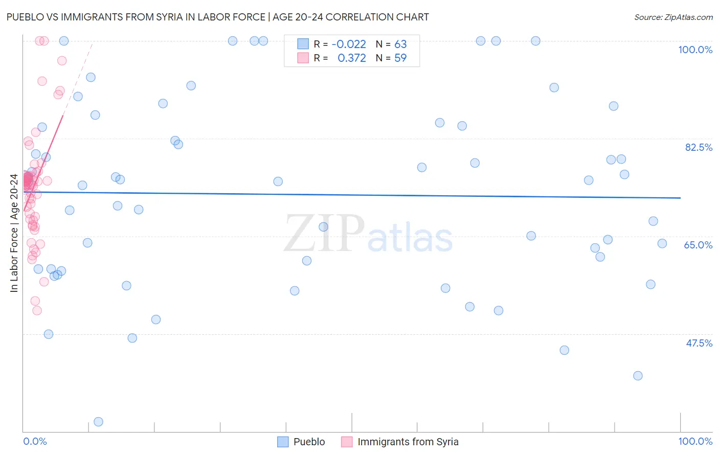 Pueblo vs Immigrants from Syria In Labor Force | Age 20-24