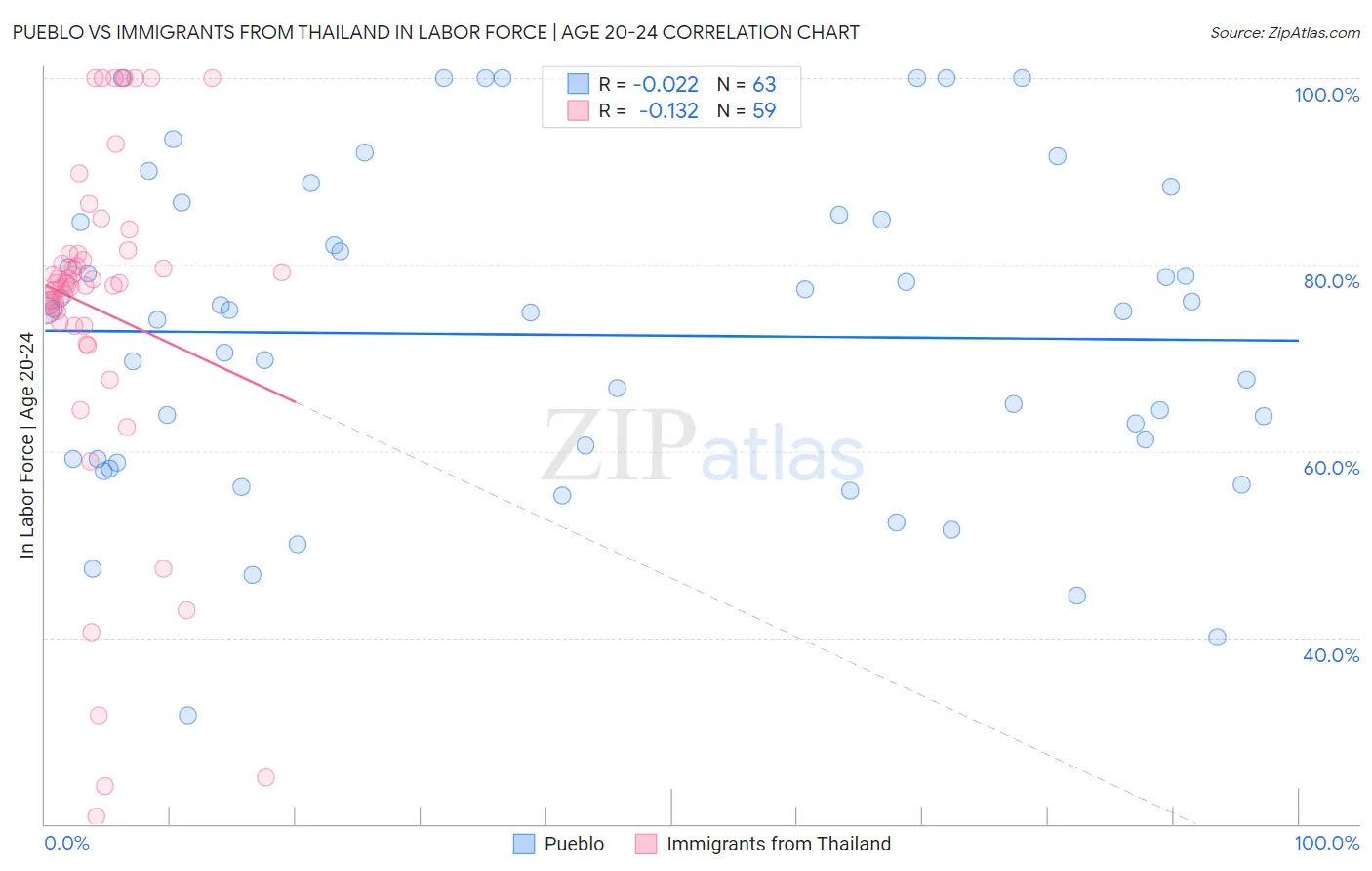 Pueblo vs Immigrants from Thailand In Labor Force | Age 20-24