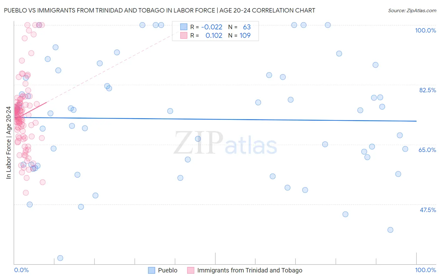 Pueblo vs Immigrants from Trinidad and Tobago In Labor Force | Age 20-24