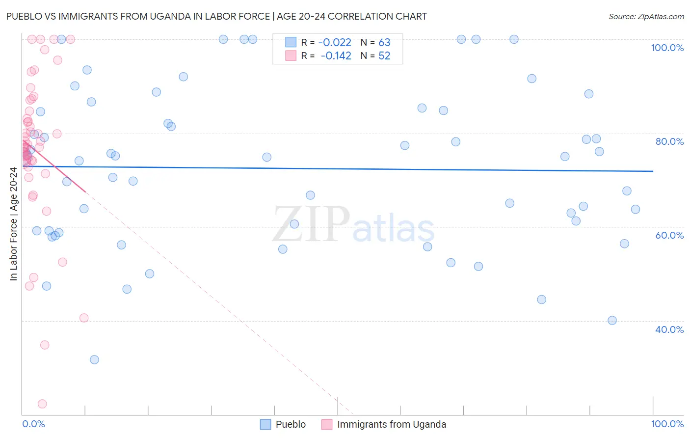 Pueblo vs Immigrants from Uganda In Labor Force | Age 20-24