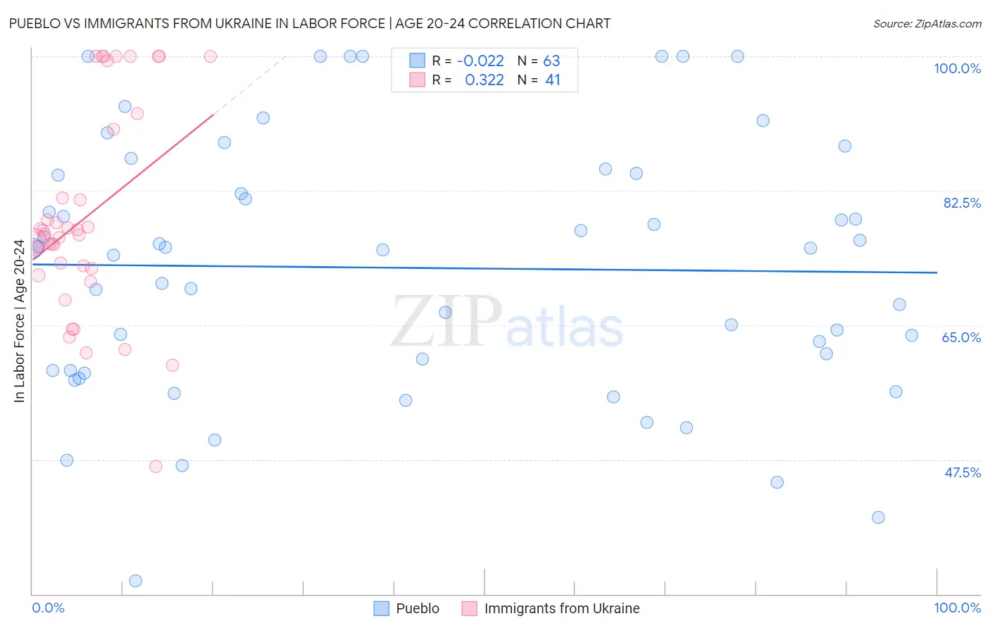 Pueblo vs Immigrants from Ukraine In Labor Force | Age 20-24