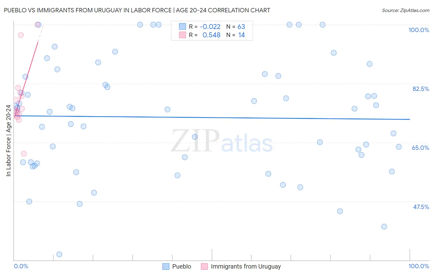 Pueblo vs Immigrants from Uruguay In Labor Force | Age 20-24
