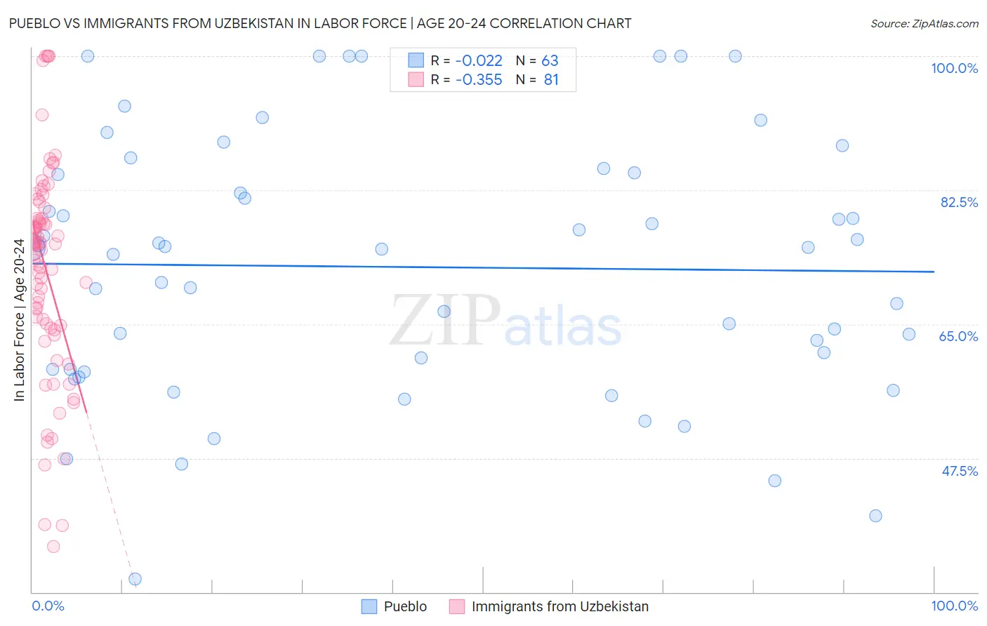 Pueblo vs Immigrants from Uzbekistan In Labor Force | Age 20-24