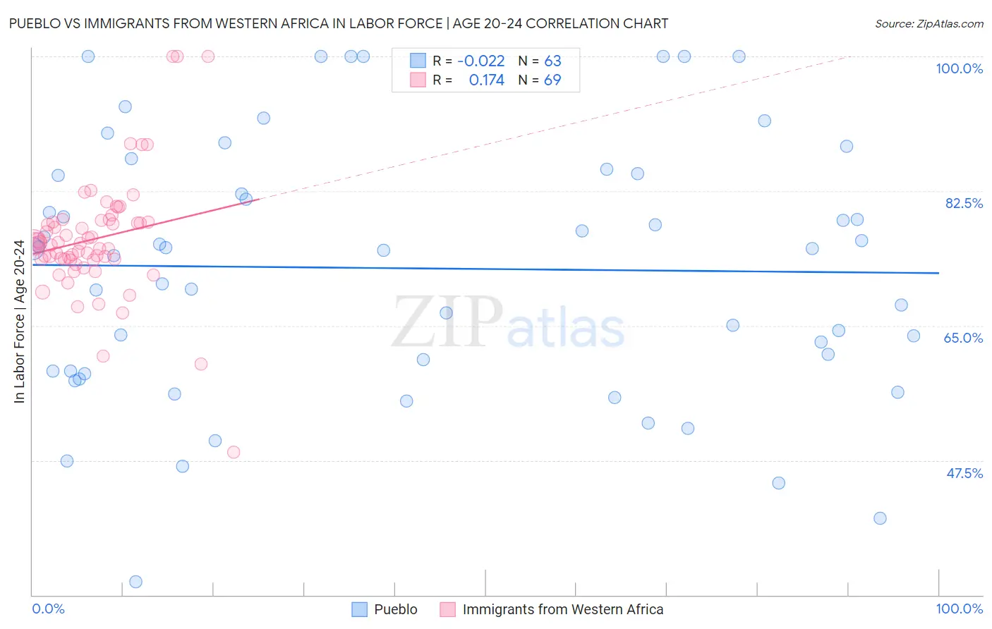 Pueblo vs Immigrants from Western Africa In Labor Force | Age 20-24