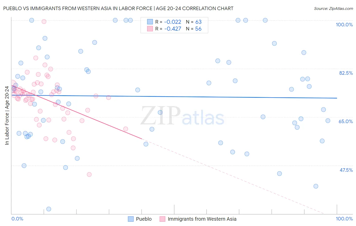 Pueblo vs Immigrants from Western Asia In Labor Force | Age 20-24