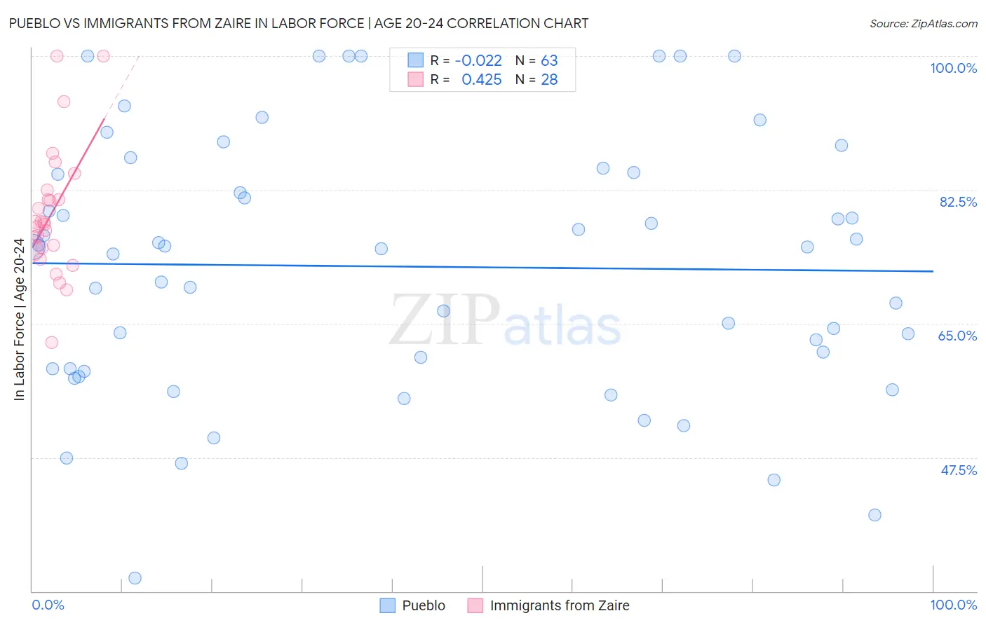 Pueblo vs Immigrants from Zaire In Labor Force | Age 20-24