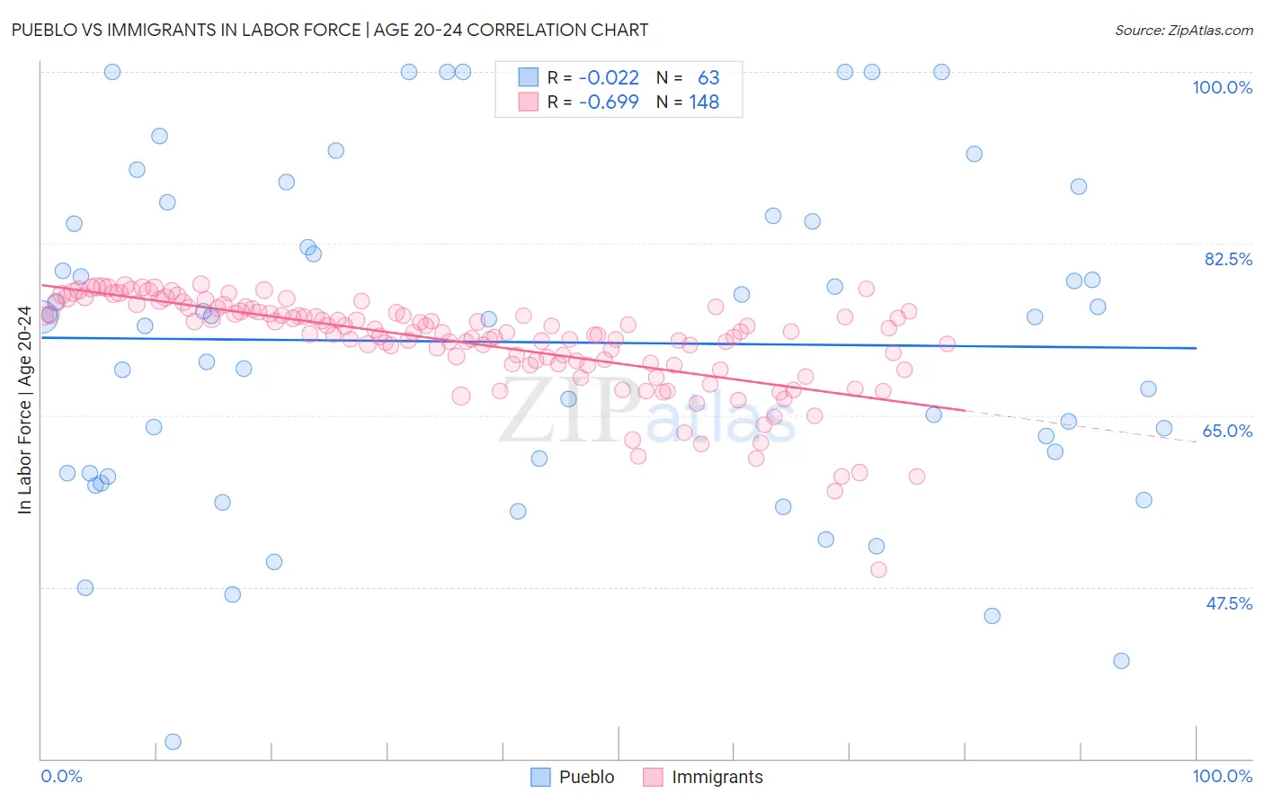 Pueblo vs Immigrants In Labor Force | Age 20-24