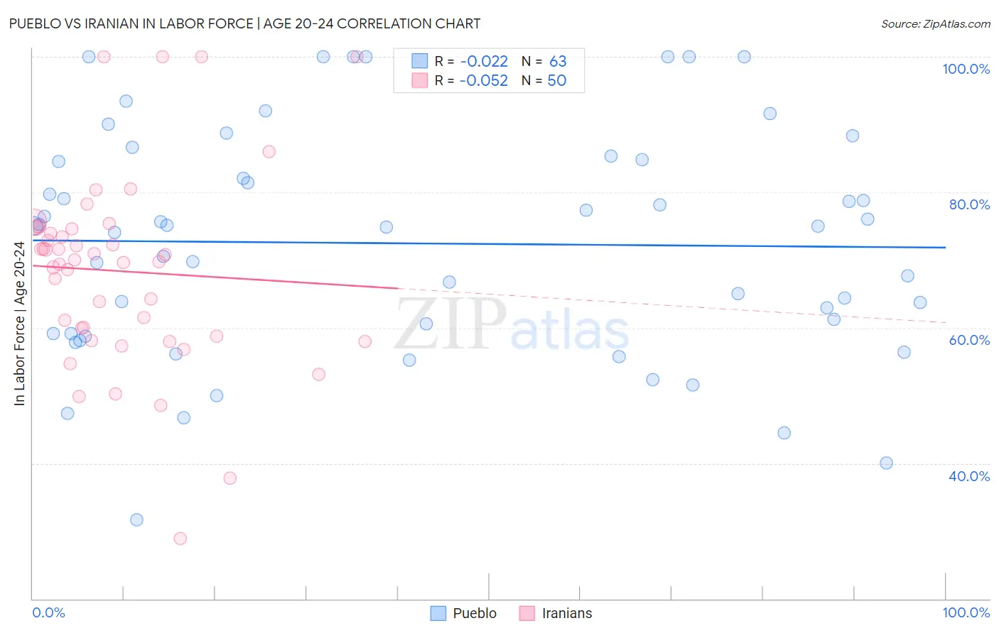 Pueblo vs Iranian In Labor Force | Age 20-24