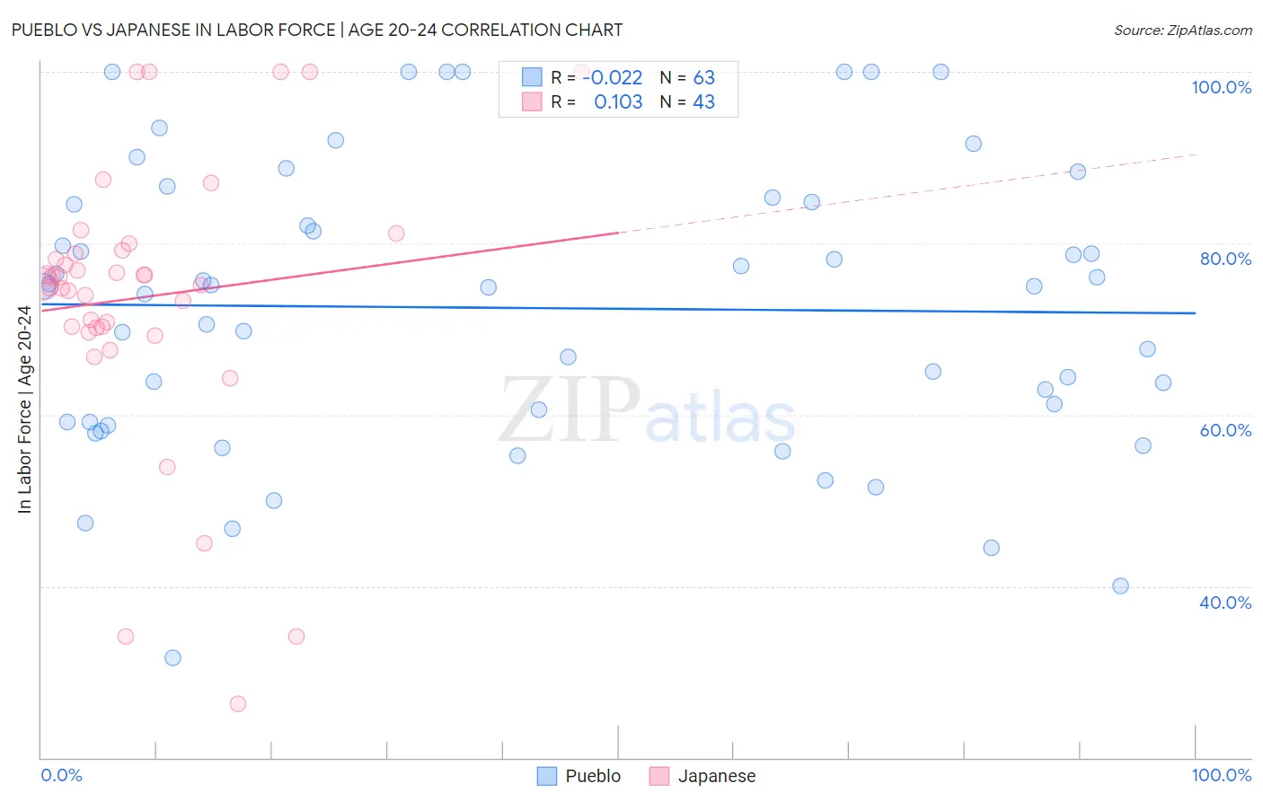 Pueblo vs Japanese In Labor Force | Age 20-24