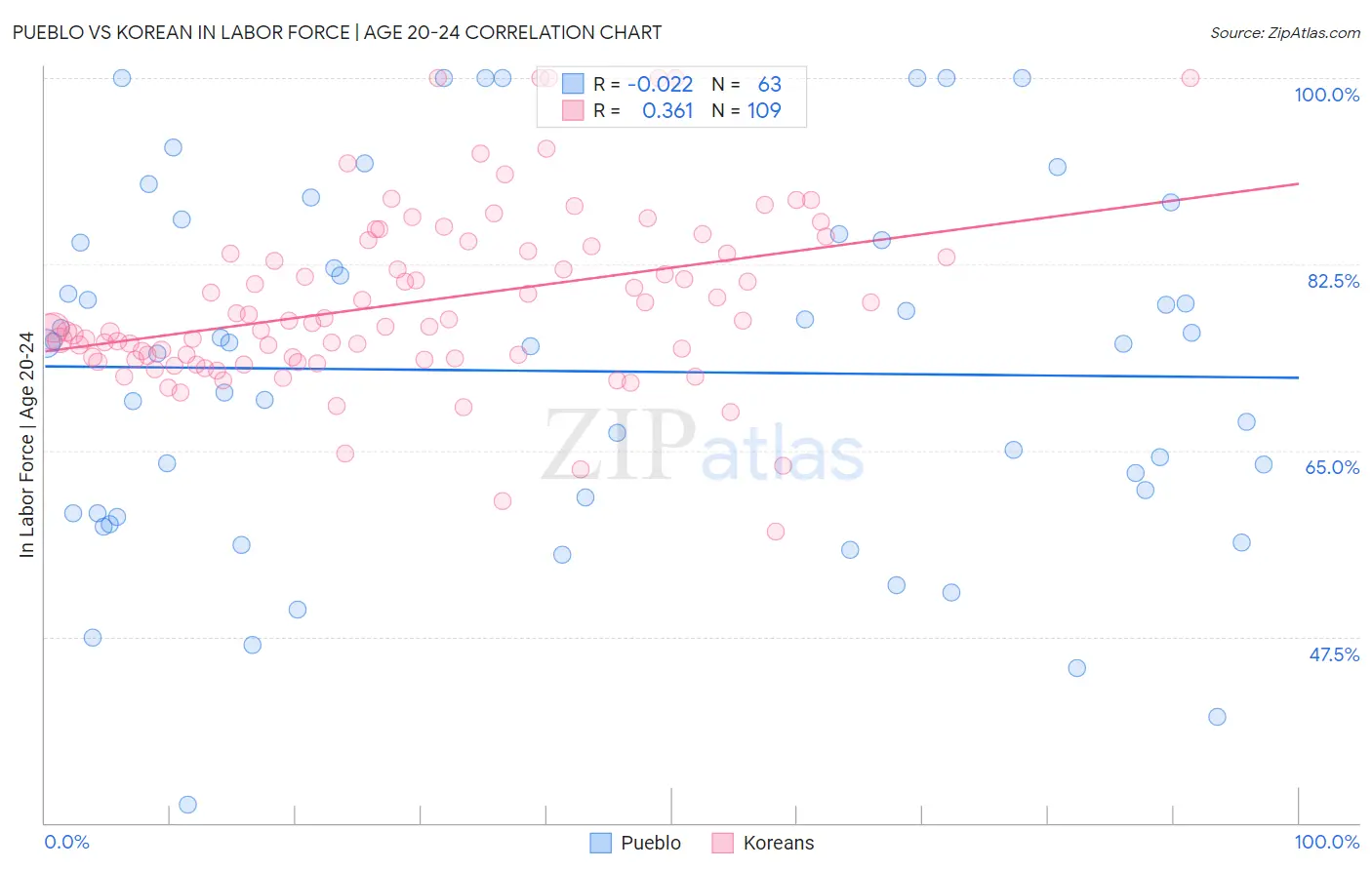 Pueblo vs Korean In Labor Force | Age 20-24