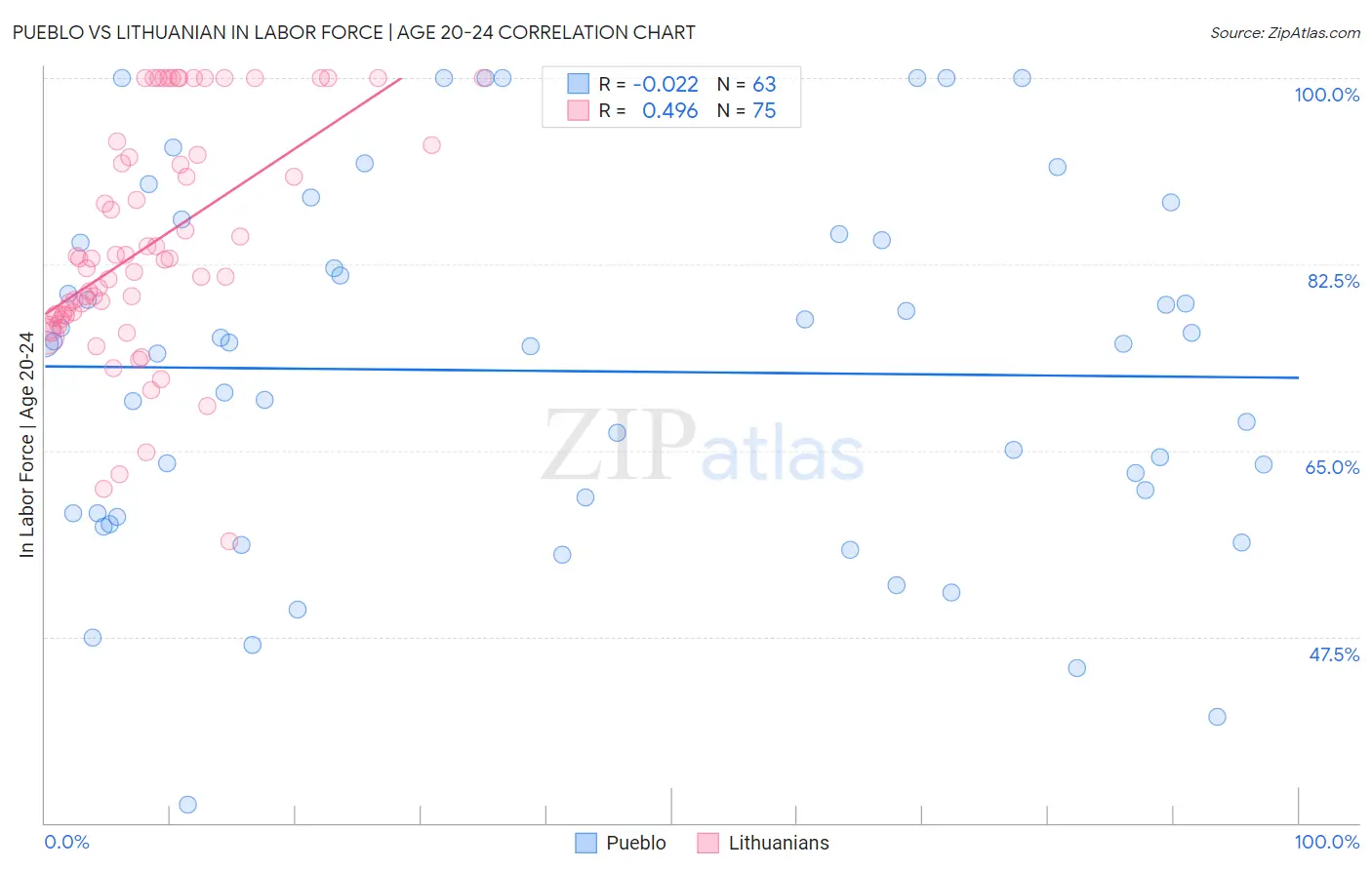 Pueblo vs Lithuanian In Labor Force | Age 20-24