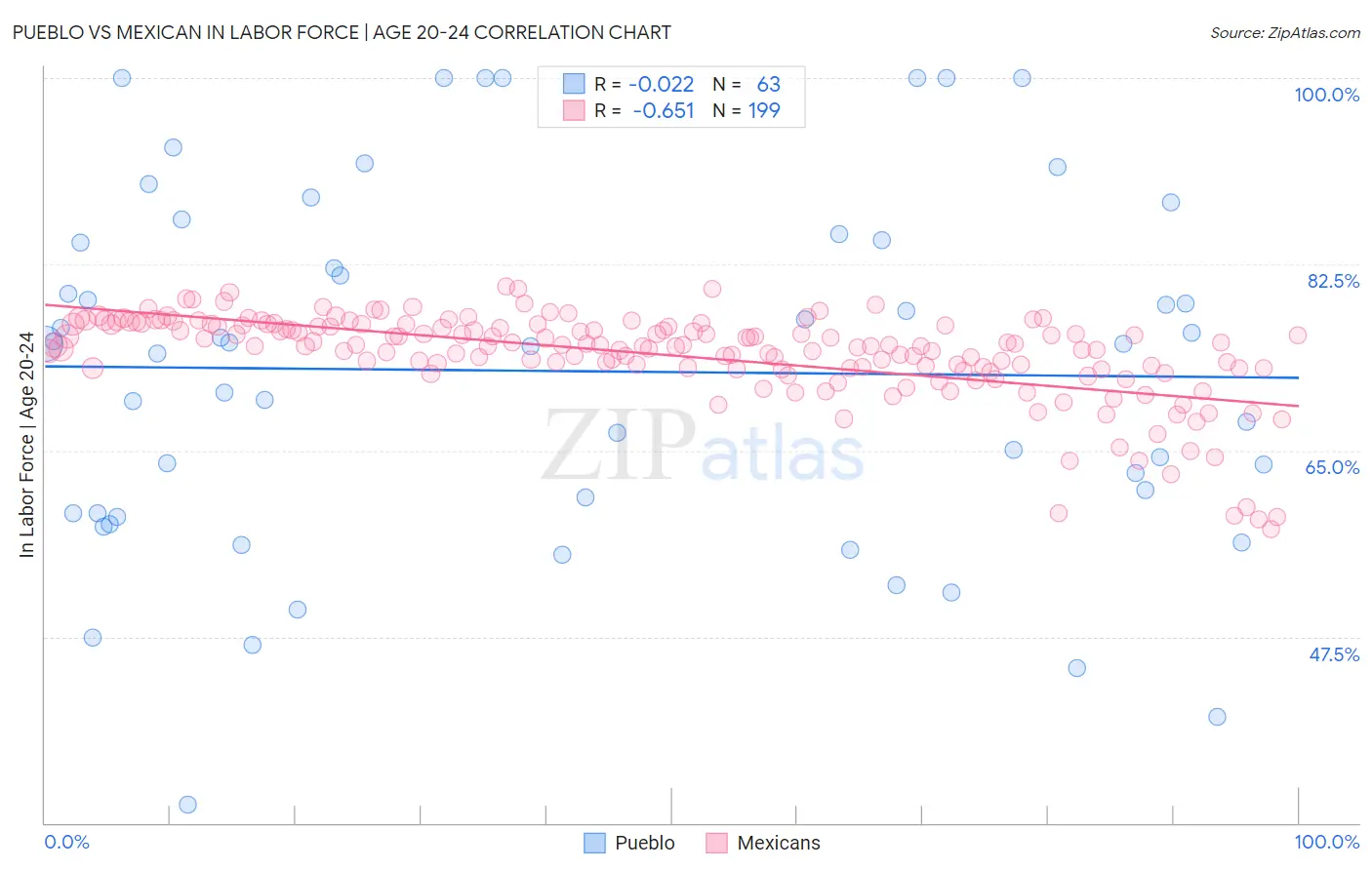 Pueblo vs Mexican In Labor Force | Age 20-24