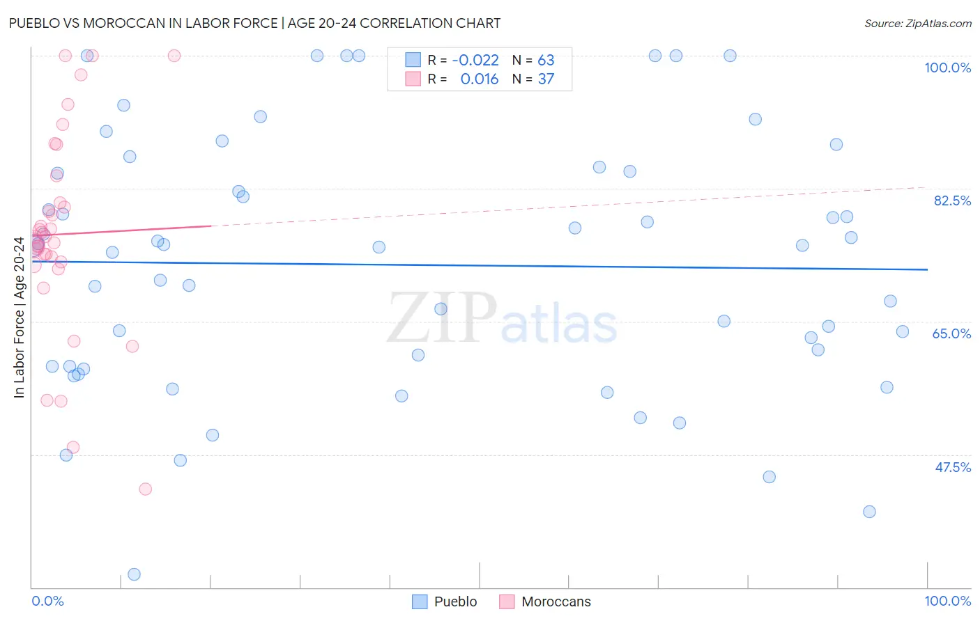 Pueblo vs Moroccan In Labor Force | Age 20-24