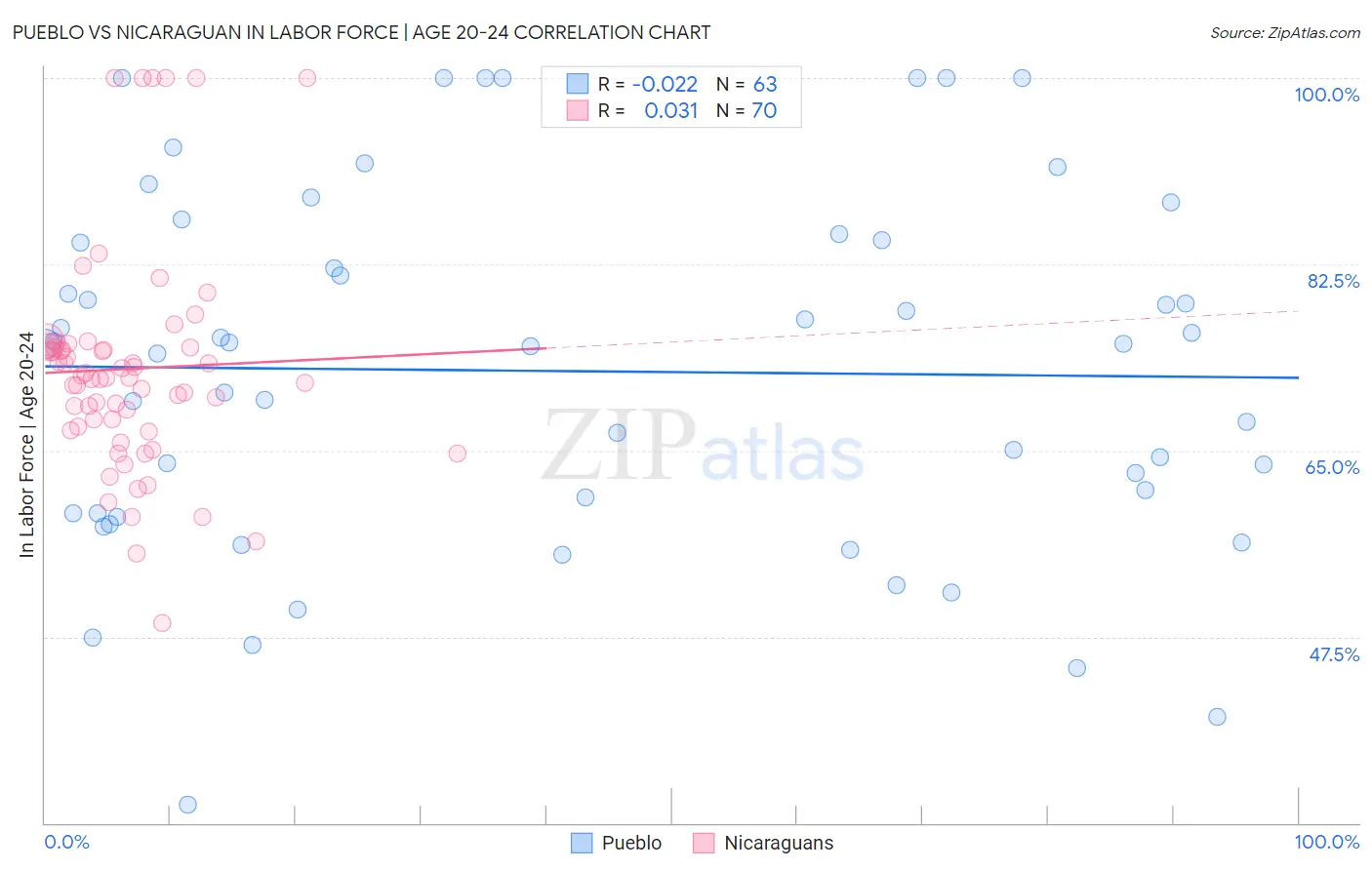 Pueblo vs Nicaraguan In Labor Force | Age 20-24