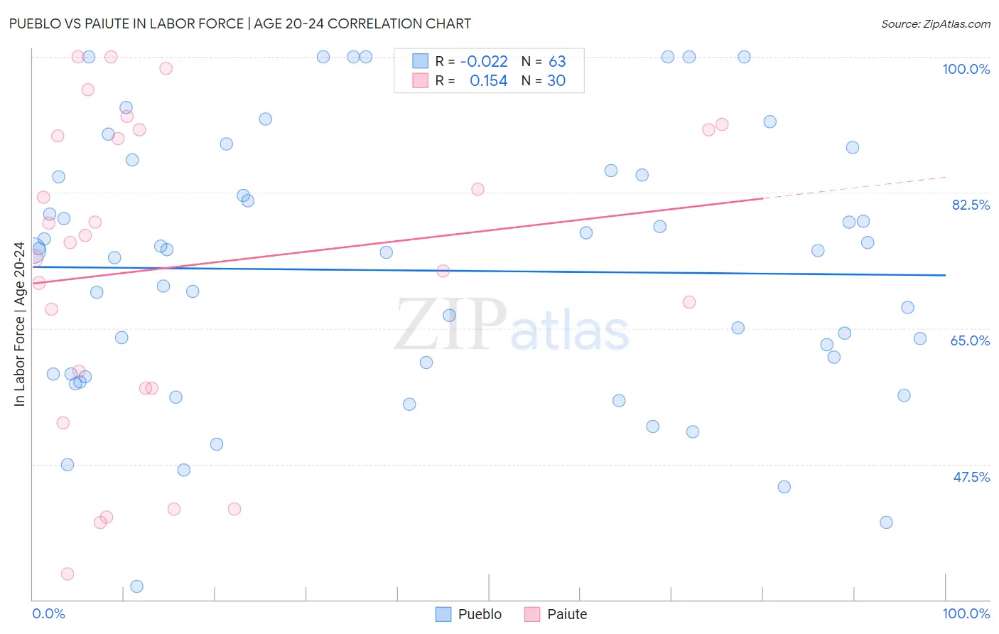 Pueblo vs Paiute In Labor Force | Age 20-24