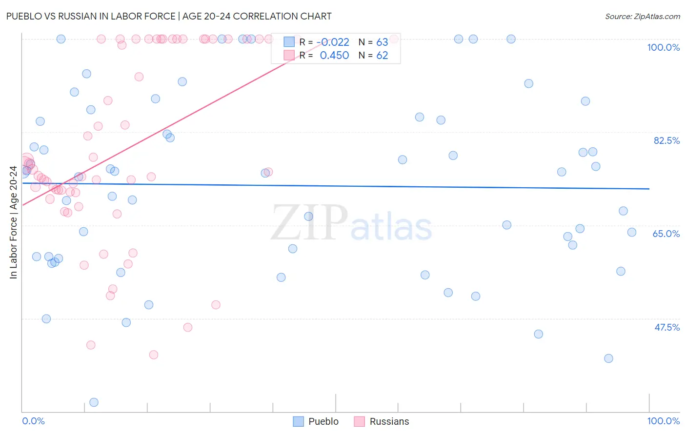 Pueblo vs Russian In Labor Force | Age 20-24