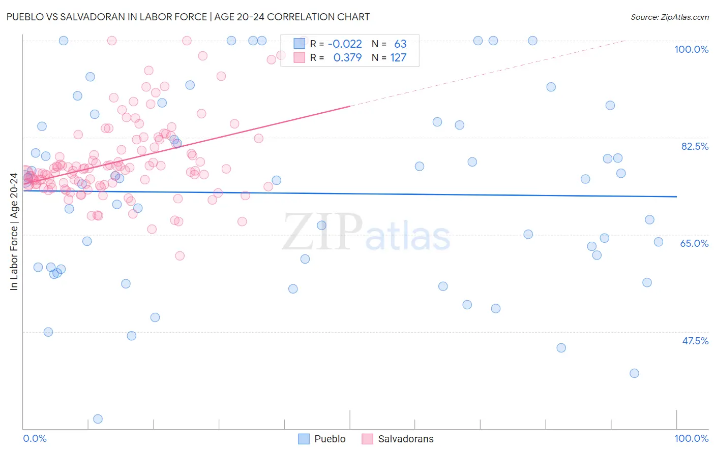 Pueblo vs Salvadoran In Labor Force | Age 20-24