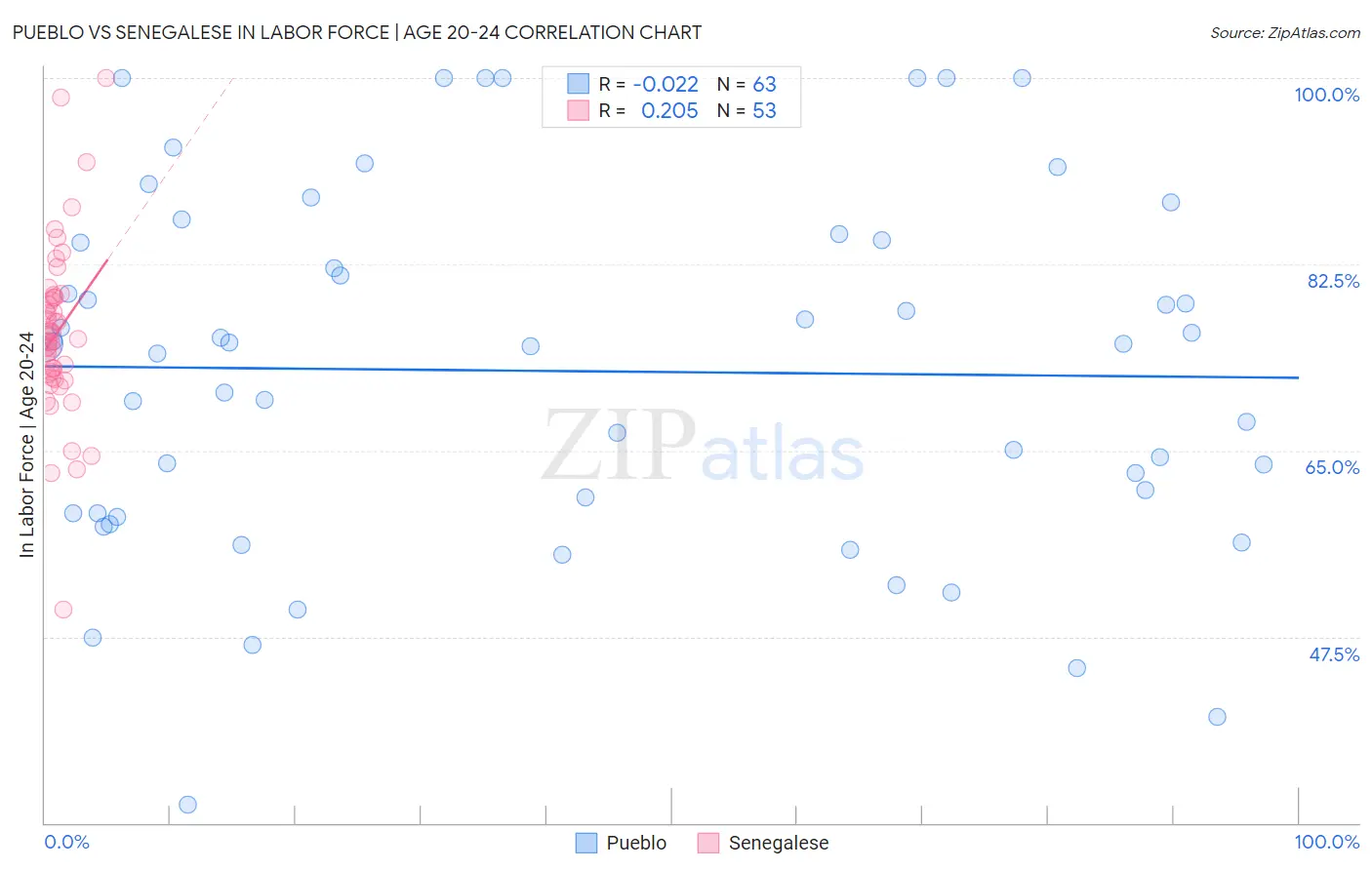 Pueblo vs Senegalese In Labor Force | Age 20-24